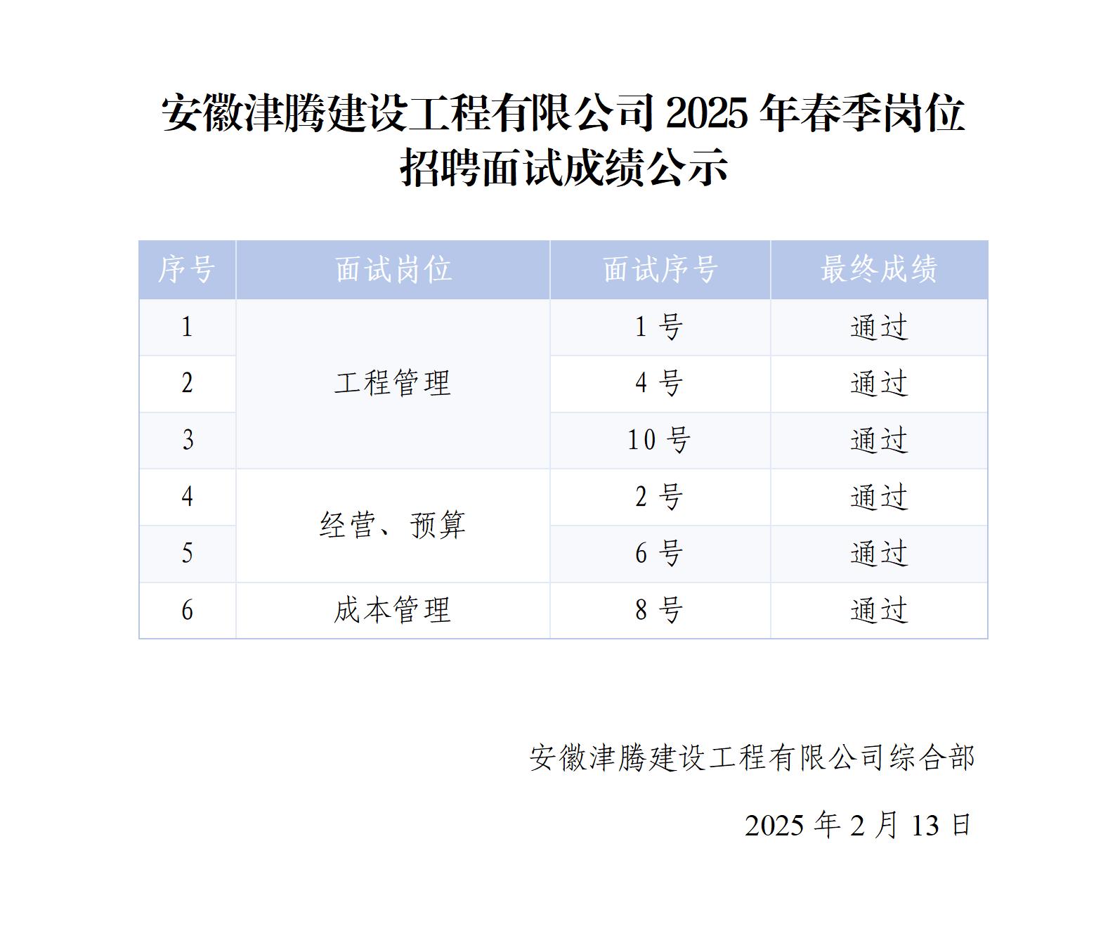安徽津腾建设工程有限公司2025年春季岗位招聘面试成绩公示